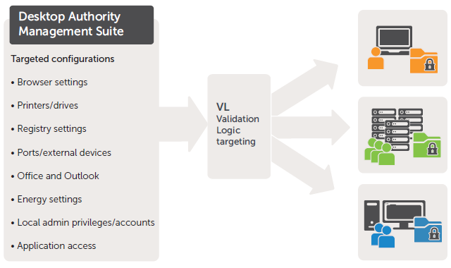 Patented Validation Logic technology targets and enforces configurations and settings for user environment management.