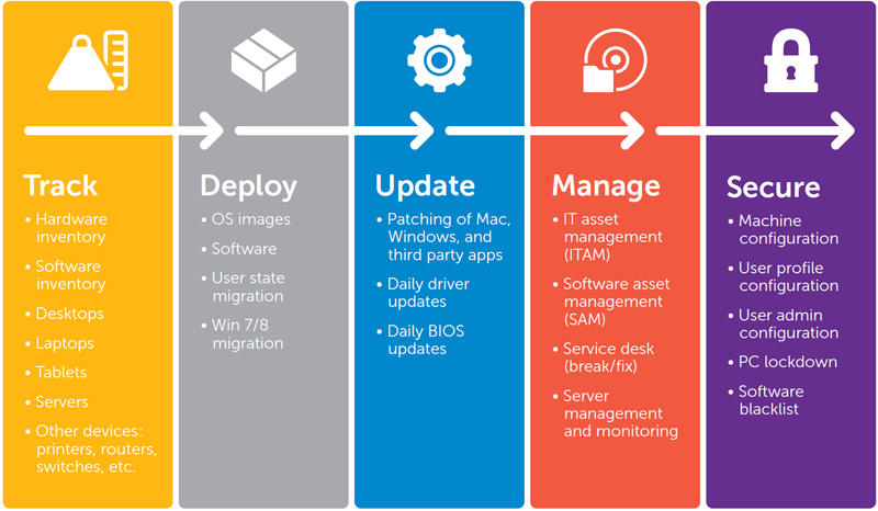 Dell Endpoint Management | DeployandManage.com